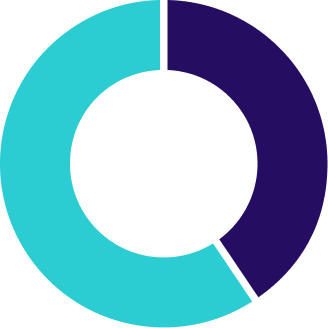 Pie chart