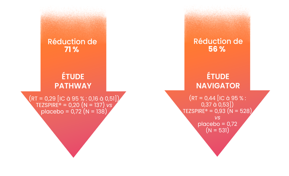 TEZSPIRE® a entraîné une réduction du TAEA de 71 % par rapport au placebo dans le cadre de l’étude PATHWAY : RT = 0,29 (IC à 95 % : 0,16 à 0,51), TEZSPIRE® = 0,20 (N = 137) vs placebo = 0,72 (N = 138); ainsi qu’une réduction du TAEA de 56 % par rapport au placebo dans le cadre de l’étude NAVIGATOR : RT = 0,44 (IC à 95 % : 0,37 à 0,53), TEZSPIRE® = 0,93 (N = 528) vs placebo = 0,72 (N = 531).