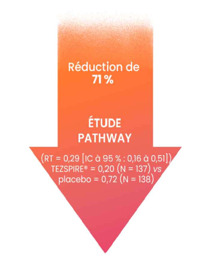 TEZSPIRE® a entraîné une réduction du TAEA de 71 % par rapport au placebo dans le cadre de l’étude PATHWAY : RT = 0,29 (IC à 95 % : 0,16 à 0,51), TEZSPIRE® = 0,20 (N = 137) vs placebo = 0,72 (N = 138); ainsi qu’une réduction du TAEA de 56 % par rapport au placebo dans le cadre de l’étude NAVIGATOR : RT = 0,44 (IC à 95 % : 0,37 à 0,53), TEZSPIRE® = 0,93 (N = 528) vs placebo = 0,72 (N = 531).