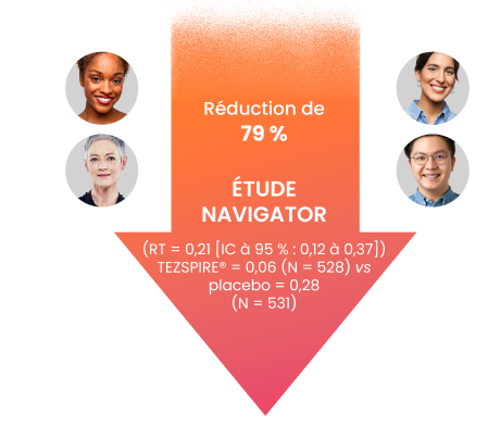 TEZSPIRE® a entraîné des réductions statistiquement significatives et d’importance clinique des TAEA nécessitant une visite aux urgences ou une hospitalisation comparativement au placebo (critère d’évaluation secondaire)1*