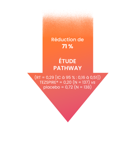 TEZSPIRE® a entraîné des réductions statistiquement significatives et d’importance clinique du TAEA par rapport au placebo, dans la population générale (principal critère d’évaluation)1‡§