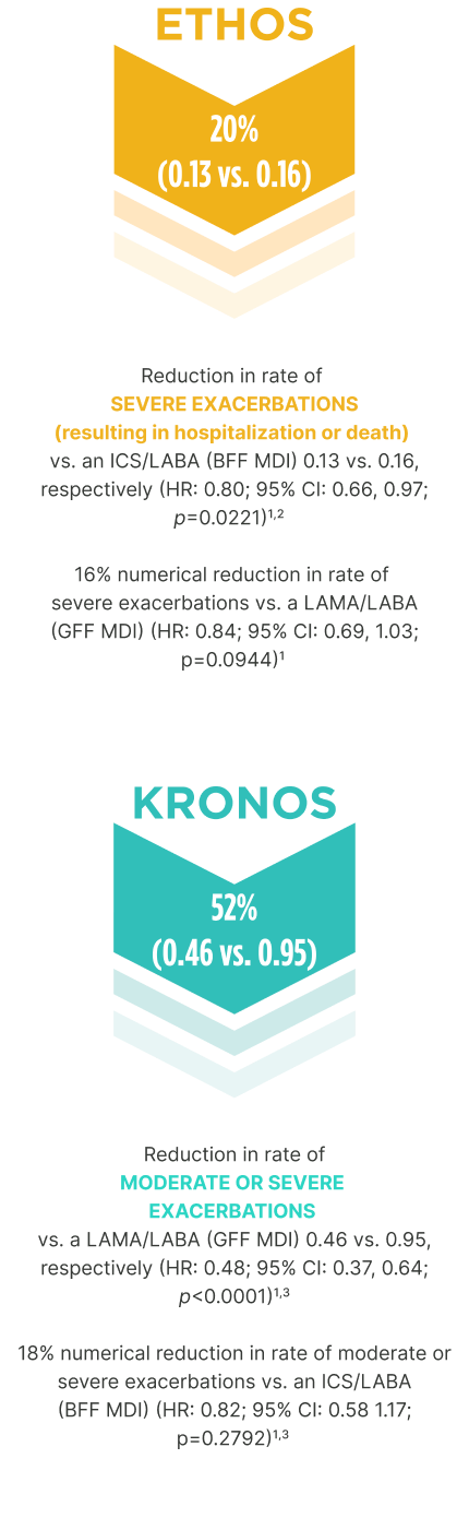 ETHOS clinical trial study design including treatment arms, trial duration, and primary endpoints. 