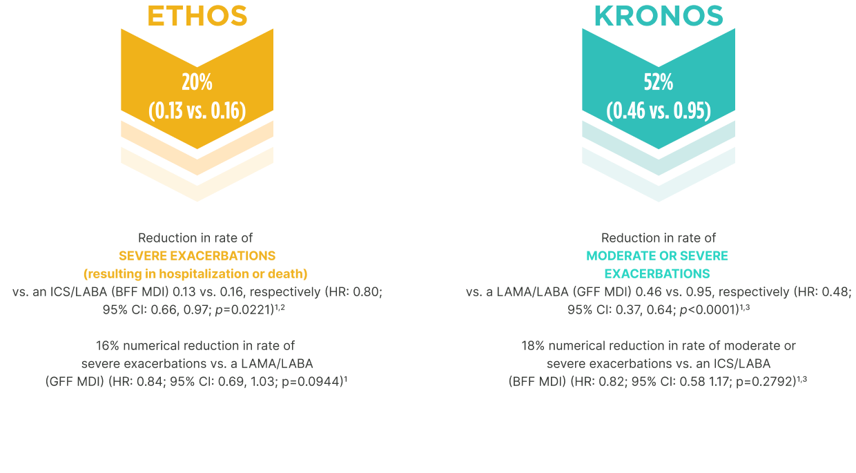20% (0.13 vs. 0.16) 
