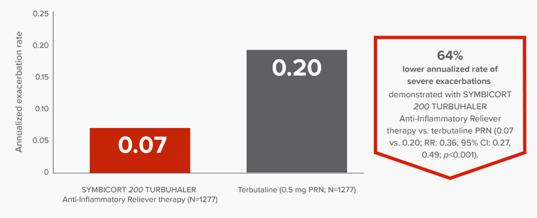 Bar graph showing that there was a 64% lower annualized rate of severe exacerbations demonstrated with SYMBICORT 200 TURBUHALER Anti-Inflammatory Reliever therapy vs. terbutaline PRN (annualized exacerbation rate: 0.07 vs. 0.20; RR: 0.36; 95% CI: 0.27, 0.49; p<0.001).