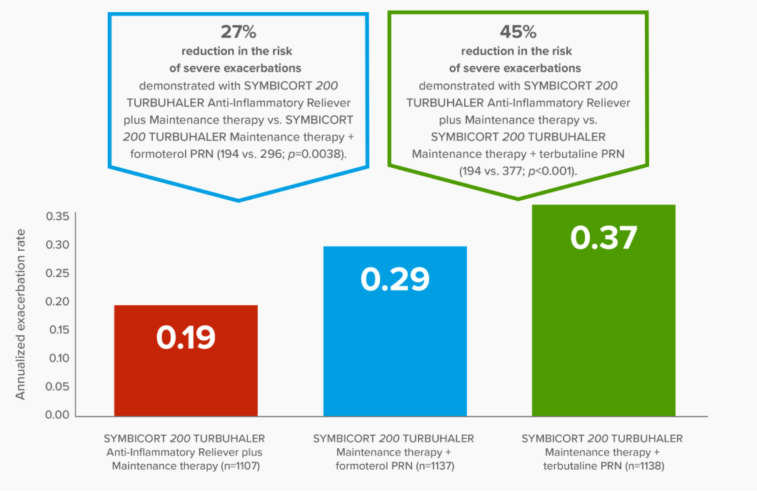Bar graph showing that there was a 27% reduction in the risk of severe exacerbations demonstrated with SYMBICORT 200 TURBUHALER Anti-Inflammatory Reliever plus Maintenance therapy vs. SYMBICORT 200 TURBUHALER Maintenance therapy + formoterol PRN (annualized exacerbation rate: 0.19 vs. 0.29; 194 vs. 296; p=0.0038) and a 45% reduction in the risk of severe exacerbations demonstrated with SYMBICORT 200 TURBUHALER Anti-Inflammatory Reliever plus Maintenance therapy vs. SYMBICORT 200 TURBUHALER Maintenance therapy + terbutaline PRN (annualized exacerbation rate: 0.19 vs. 0.37; 194 vs. 377; p<0.001).