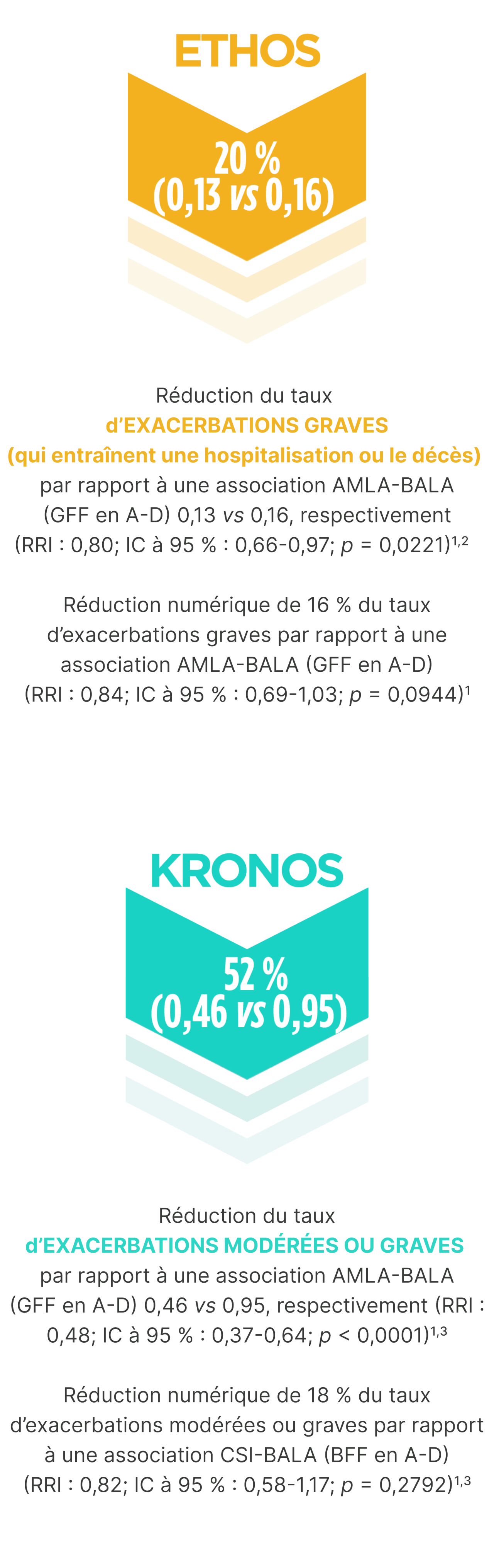 20 % (0,13 vs 0,16)
