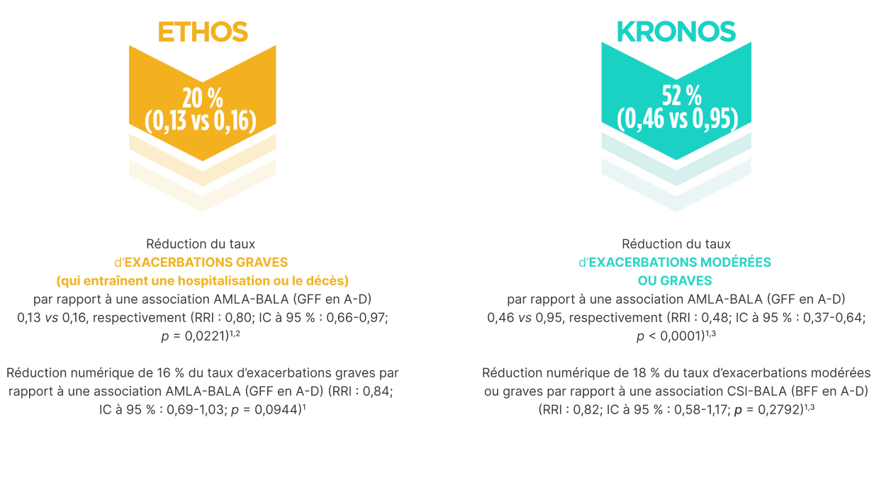 20 % (0,13 vs 0,16)