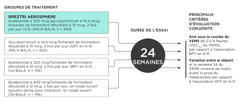 Plan de l’étude KRONOS, y compris les groupes de traitement, la durée de l’étude et les principaux critères d’évaluation.