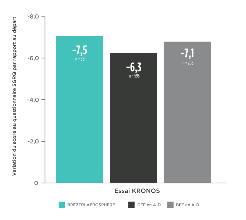 Graphique à barres montrant des améliorations numériques de la qualité de vie des patients (score SGRQ) observées avec BREZTRI AEROSPHERE par rapport à une association AMLA-BALA (GFF en A-D) et une association CSI-BALA (BFF en A-D) sur 24 semaines (−7,5 vs −6,3 vs −7,1, respectivement). On ne note pas de différence significative entre les groupes de traitement quant au score SGRQ.