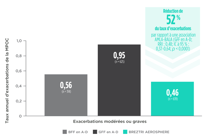 Graphique à barres montrant une réduction de 52 % du taux annuel d’exacerbations modérées ou graves avec BREZTRI AEROSPHERE par rapport à une association AMLA-BALA (GFF en A-D) (0,46 vs 0,95, respectivement; RRI : 0,48; IC à 95 % : 0,37-0,64; p < 0,0001).