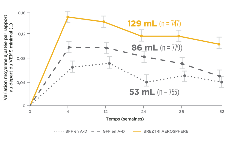 Graphique linéaire montrant que BREZTRI AEROSPHERE a produit une amélioration statistiquement significative du VEMS minimal de 43 mL par rapport à une association AMLA-BALA (GFF en A-D) (53 mL vs 86 mL, respectivement; IC à 95 % : 25-60; p < 0,0001) et une différence de 76 mL par rapport à une association CSI-BALA (BFF en A-D; 53 mL vs 129 mL, respectivement; IC à 95 % : 58-94; p < 0,0001). 