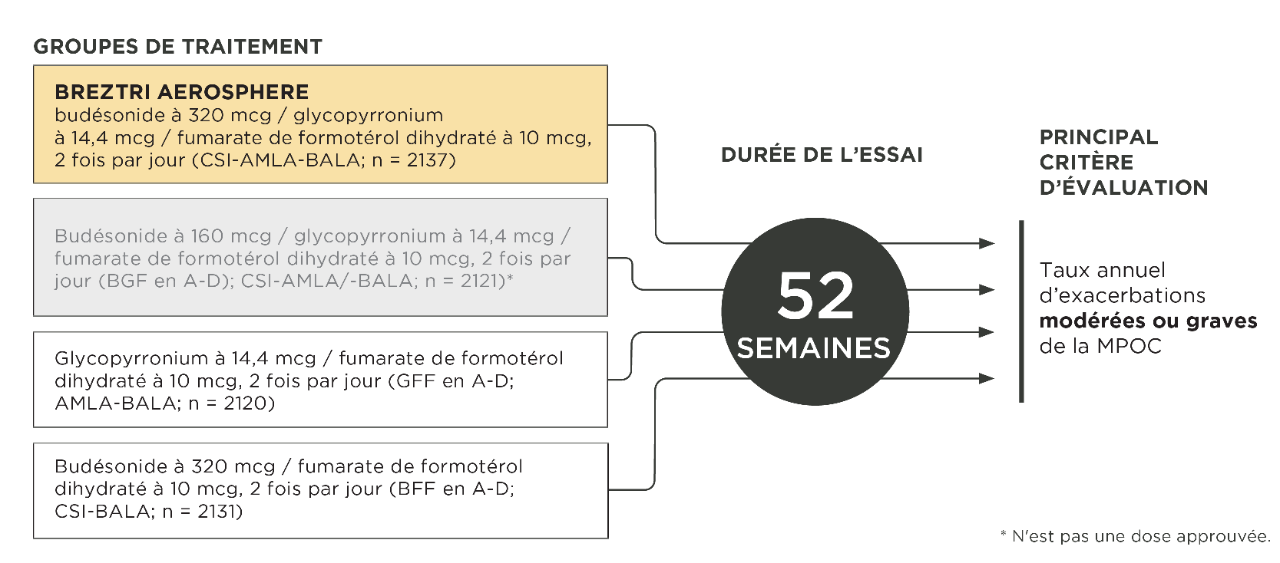 ETHOS clinical trial study design including treatment arms, trial duration, and primary endpoints. 