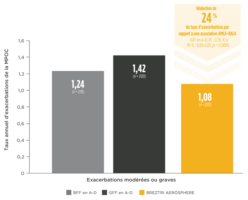 Graphique à barres montrant une réduction de 24 % du taux annuel d’exacerbations modérées ou graves avec BREZTRI AEROSPHERE par rapport à une association AMLA-BALA (GFF en A-D) (1,08 vs 1,42, respectivement; RT : 0,76; IC à 95 % : 0,69-0,83; p < 0,0001).