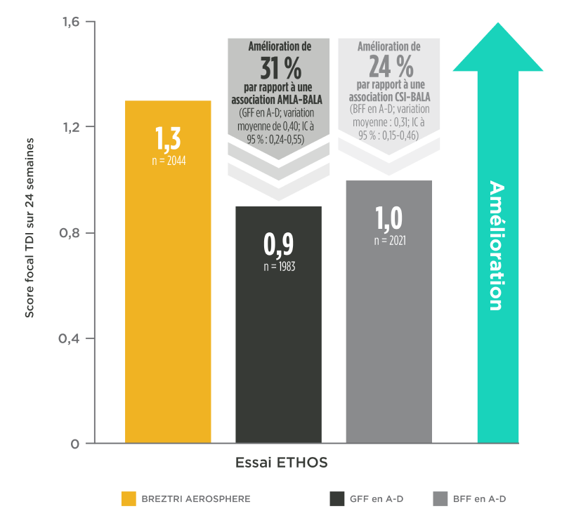 Graphique à barres montrant une amélioration de 31 % avec BREZTRI AEROSPHERE par rapport à une association AMLA-BALA (GFF en A-D) (1,3 vs 0,9 respectivement; variation moyenne : 0,40; IC à 95 % : 0,24-0,55) et une amélioration de 24 % avec BREZTRI AEROSPHERE par rapport à une association CSI-BALA (BFF en A-D) (1,3 vs 1,0, respectivement; variation moyenne : 0,31; IC à 95 % : 0,15-0,46). 
