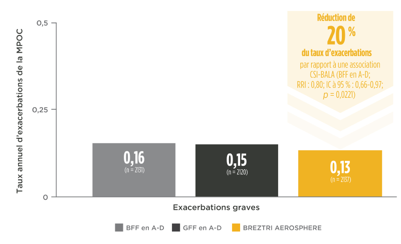 Graphique à barres montrant une réduction de 20 % du taux annuel d’exacerbations graves avec BREZTRI AEROSPHERE par rapport à une association CSI-BALA (BFF en A-D) (0,13 vs 0,16, respectivement; RRI : 0,80; IC à 95 % : 0,66-0,97; p = 0,0221). 