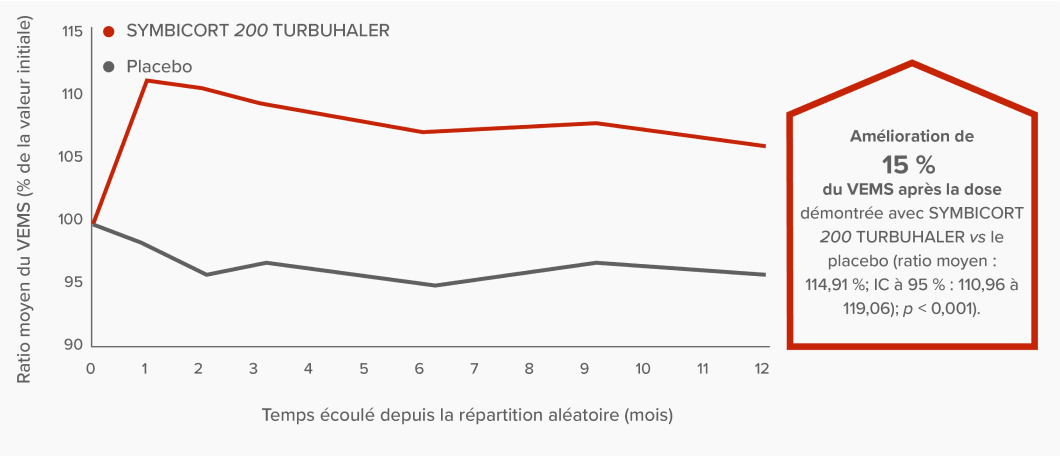Graphique linéaire illustrant l’amélioration de 15 % du VEMS après la dose démontrée avec SYMBICORT 200 TURBUHALER vs le placebo (ratio moyen : 114,91 %; IC à 95 % : 110,96 à 119,06); p < 0,001)