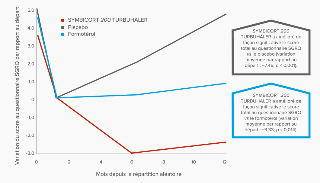 Graphique linéaire illustrant que SYMBICORT 200 TURBUHALER a amélioré de façon significative le score total au questionnaire SGRQ vs le placebo (variation moyenne par rapport au départ : −7,46; p < 0,001) et le formotérol (variation moyenne par rapport au départ : −3,33; p = 0,014)