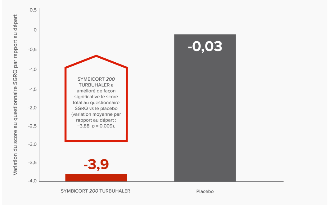 Graphique à barres illustrant que SYMBICORT 200 TURBUHALER a amélioré de façon significative le score total au questionnaire SGRQ vs le placebo (−3,9 vs −0,03; variation moyenne par rapport au départ : −3,88; p = 0,009)
