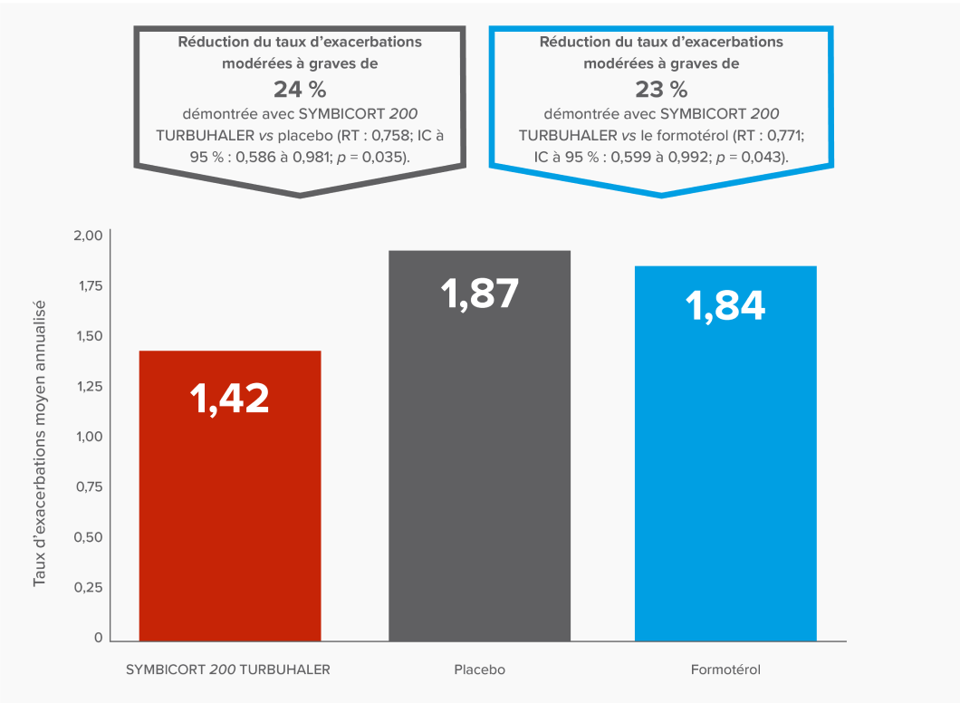 Graphique à barres illustrant la diminution du taux d’exacerbations modérées à graves de 24 % démontrée avec SYMBICORT 200 TURBUHALER vs le placebo (taux d’exacerbations moyen annualisé : 1,42 vs 1,87; RT : 0,758; IC à 95 % : 0,586 à 0,981; p = 0,035) et la diminution de 23 % du taux d’exacerbations modérées à graves démontrée avec SYMBICORT 200 TURBUHALER vs le formotérol (taux d’exacerbations moyen annualisé : 1,42 vs 1,84; RT : 0,771; IC à 95 % : 0,599 à 0,992; p = 0,043)