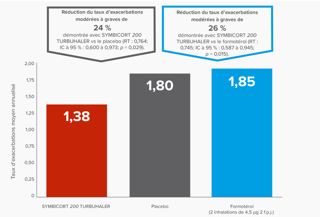 Graphique à barres illustrant la diminution du taux d’exacerbations modérées à graves de 24 % démontrée avec SYMBICORT 200 TURBUHALER vs le placebo (taux d’exacerbations moyen annualisé : 1,38 vs 1,80; RT : 0,764; IC à 95 % : 0,600 à 0,973; p = 0,029) et la diminution de 26 % du taux d’exacerbations modérées à graves démontrée avec SYMBICORT 200 TURBUHALER vs le formotérol (taux d’exacerbations moyen annualisé : 1,38 vs 1,85; RT : 0,745; IC à 95 % : 0,587 à 0,945; p = 0,015)