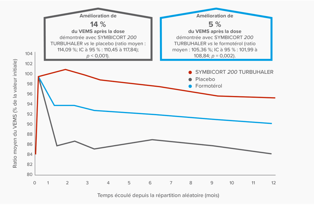 Graphique linéaire illustrant l’amélioration de 14 % du VEMS après la dose démontrée avec SYMBICORT 200 TURBUHALER vs le placebo (ratio moyen : 114,91 %; IC à 95 % : 110,96 à 119,06; p < 0,001) et l’amélioration de 5 % du VEMS après la dose démontrée avec SYMBICORT 200 TURBUHALER vs le formotérol (ratio moyen : 105,36 %; IC à 95 % : 101,99 à 108,84; p = 0,002)