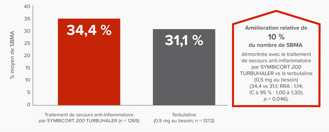 Graphique à barres illustrant l’amélioration de 10 % du nombre de SBMA démontrée avec le traitement de secours anti-inflammatoire par SYMBICORT 200 TURBUHALER vs la terbutaline (0,5 mg au besoin) (34,4 % vs 31,1 %; RRA : 1,14; IC à 95 % : 1,00 à 1,30); p = 0,046).