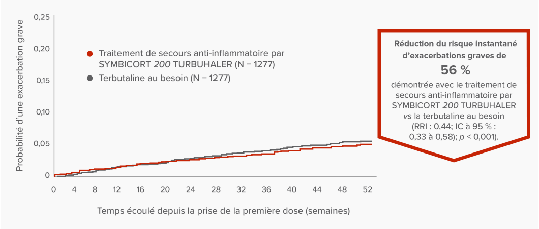 Graphique linéaire illustrant la réduction du risque instantané d’exacerbations graves de 56 % démontrée avec le traitement de secours anti-inflammatoire par SYMBICORT 200 TURBUHALER vs la terbutaline au besoin (RRI : 0,44; IC à 95 % : 0,33 à 0,58); p < 0,001).