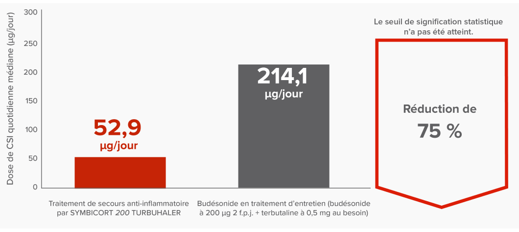 Graphique à barres illustrant la réduction de 75 % de la dose de CSI quotidienne médiane avec le traitement de secours anti-inflammatoire par SYMBICORT 200 TURBUHALER vs le budésonide en traitement d’entretien (52,9 µg/jour vs 214,1 µg/jour; le seuil de signification statistique n’a pas été atteint)