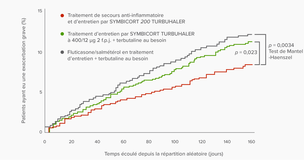 Graphique linéaire illustrant le fait que le traitement de secours anti-inflammatoire et d’entretien par SYMBICORT 200 TURBUHALER  a retardé de façon significative la survenue de la première exacerbation grave comparativement à SYMBICORT TURBUHALER à 400/12 μg 2 f.p.j. en traitement d’entretien + terbutaline et à l’association fluticasone/salmétérol en traitement d’entretien + terbutaline au besoin (traitement de secours anti-inflammatoire et d’entretien par SYMBICORT 200 TURBUHALER vs SYMBICORT TURBUHALER à 400/12 μg 2 f.p.j + terbutaline au besoin, p = 0,023; traitement de secours anti-inflammatoire et d’entretien par SYMBICORT 200 TURBUHALER vs l’association fluticasone/salmétérol .en traitement d’entretien + terbutaline, p = 0,0034) selon le test de Mantel-Haenszel.
