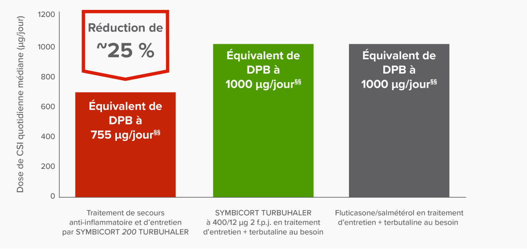 Graphique à barres illustrant la réduction de 25 % de la dose de CSI quotidienne médiane avec le traitement de secours anti-inflammatoire et d’entretien par SYMBICORT 200 TURBUHALER (équivalent de DPB à 755 µg/jour§§) vs SYMBICORT TURBUHALER à 400/12 µg 2 f.p.j. en traitement d’entretien + terbutaline au besoin (équivalent de DPB à 1000 µg/jour§§) et l’association fluticasone/salmétérol en traitement d’entretien + terbutaline au besoin (équivalent de DPB à 1000 µg/jour§§)