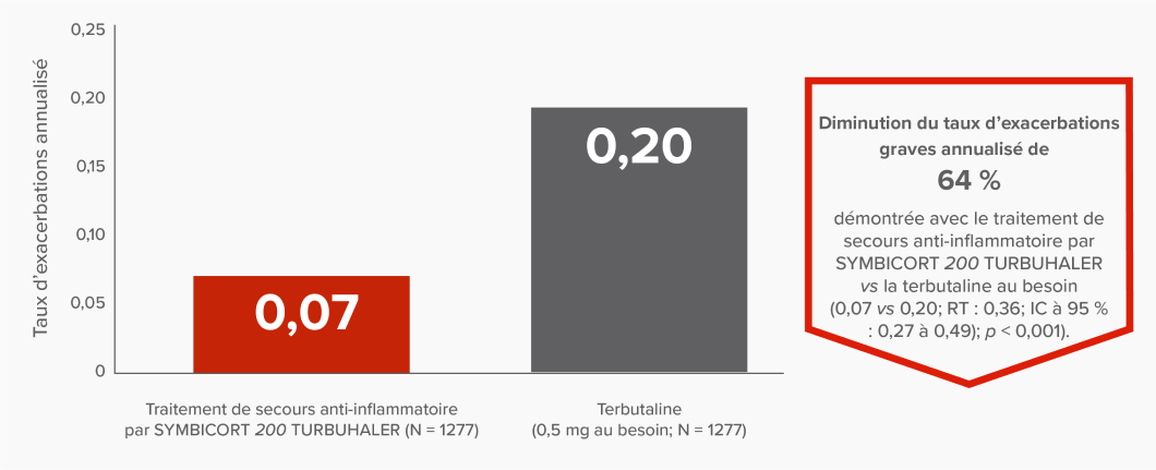 Graphique à barres illustrant la diminution du taux d’exacerbations graves annualisé de 64 % démontrée avec le traitement de secours anti-inflammatoire par SYMBICORT 200 TURBUHALER vs la terbutaline au besoin (taux d’exacerbations annualisé : 0,07 vs 0,20; RT : 0,36; IC à 95 % : 0,27 à 0,49); p < 0,001).