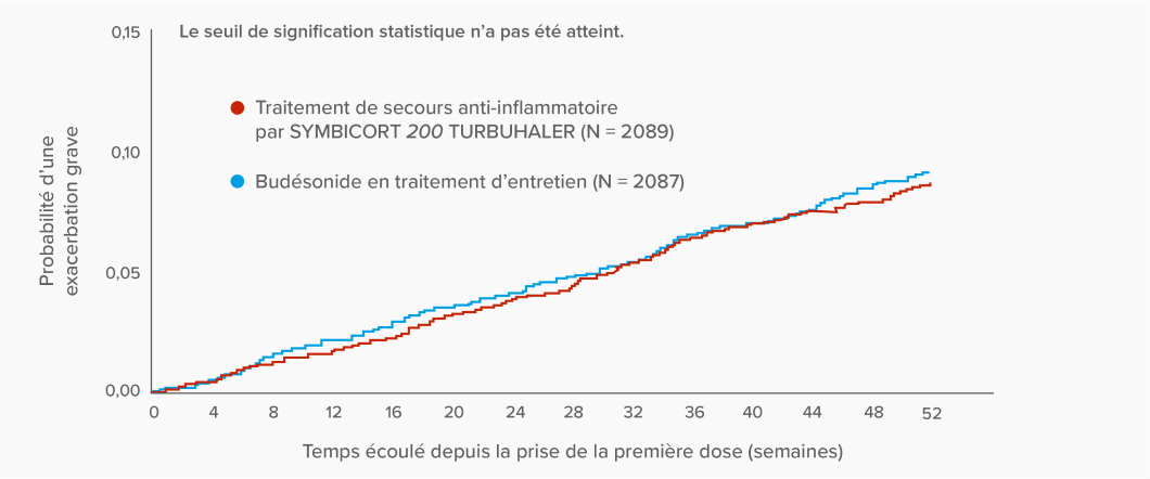 Graphique linéaire illustrant le fait qu’aucune différence significative n’a été observée entre le traitement de secours anti-inflammatoire par SYMBICORT 200 TURBUHALER et le budésonide en traitement d’entretien en ce qui concerne le temps écoulé avant la première exacerbation grave 