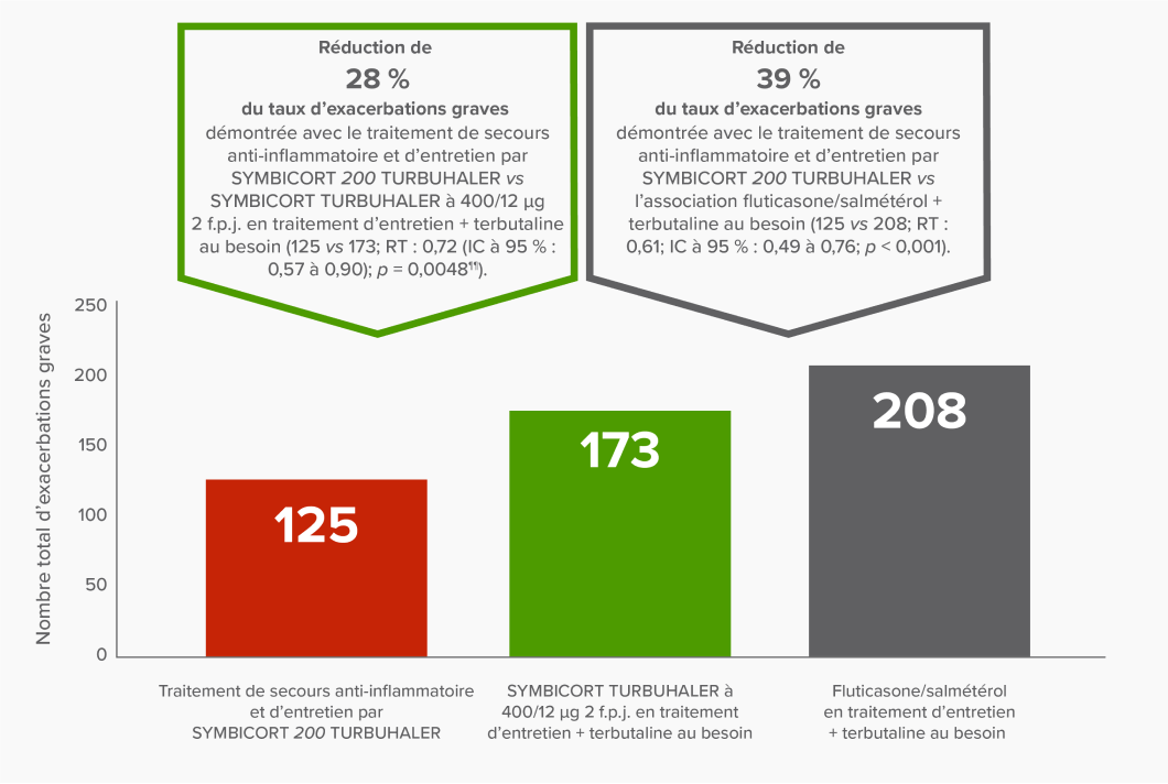 Graphique à barres illustrant la réduction de 28 % du taux d’exacerbations graves démontrée avec le traitement de secours anti-inflammatoire et d’entretien par SYMBICORT 200 TURBUHALER vs SYMBICORT TURBUHALER à 400/12 µg 2 f.p.j. en traitement d’entretien + terbutaline au besoin (taux d’exacerbations sur 6 mois : 0,12 vs 0,16; 125 vs 173; RT : 0,72 (IC à 95 % : 0,57 à 0,90; p = 0,0048¶¶) et la réduction de 39 % du taux d’exacerbations graves démontrée avec le traitement de secours anti-inflammatoire et d’entretien par SYMBICORT 200 TURBUHALER vs l’association fluticasone/salmétérol + terbutaline au besoin (taux d’exacerbations sur 6 mois : 0,12 vs 0,19; 125 vs 208; RT : 0,61; IC à 95 % : 0,49 à 0,76; p < 0,001).
