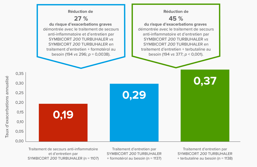 Graphique à barres illustrant la réduction de 27 % du risque d’exacerbations graves démontrée avec le traitement de secours anti-inflammatoire et d’entretien par SYMBICORT 200 TURBUHALER vs SYMBICORT 200 TURBUHALER en traitement d’entretien + formotérol au besoin (taux d’exacerbations annualisé : 0,19 vs 0,29; 194 vs 296; p = 0,0038) et la réduction de 45 % du risque d’exacerbations graves démontrée avec le traitement de secours anti-inflammatoire et d’entretien par SYMBICORT 200 TURBUHALER vs SYMBICORT 200 TURBUHALER en traitement d’entretien + terbutaline au besoin (taux d’exacerbations annualisé : 0,19 vs 0,37; 194 vs 377; p < 0,001)