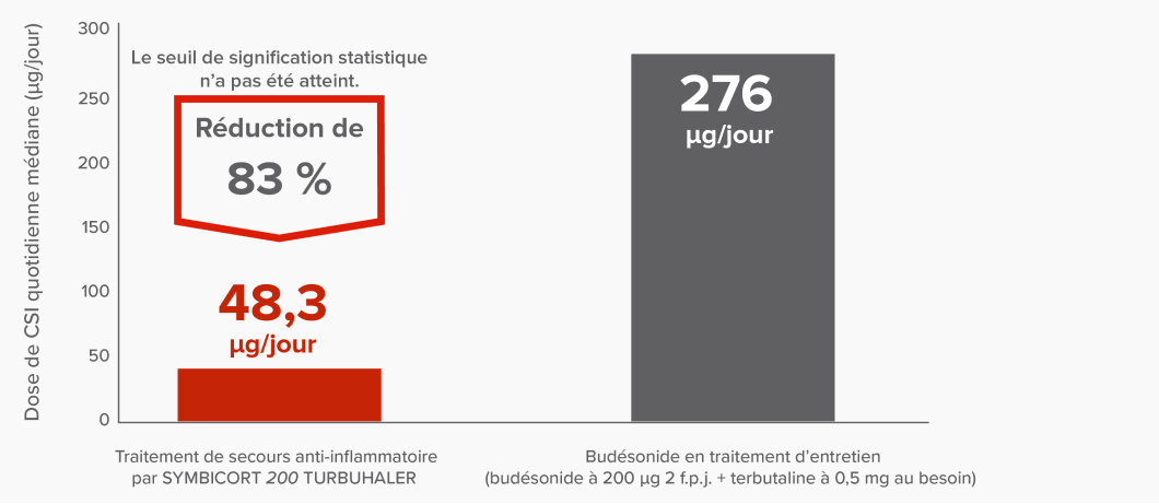 Graphique à barres illustrant la réduction de 83 % de la dose de CSI quotidienne médiane avec le traitement de secours anti-inflammatoire par SYMBICORT 200 TURBUHALER vs le budésonide en traitement d’entretien (48,3 µg/jour vs 276 µg/jour; le seuil de signification statistique n’a pas été atteint)