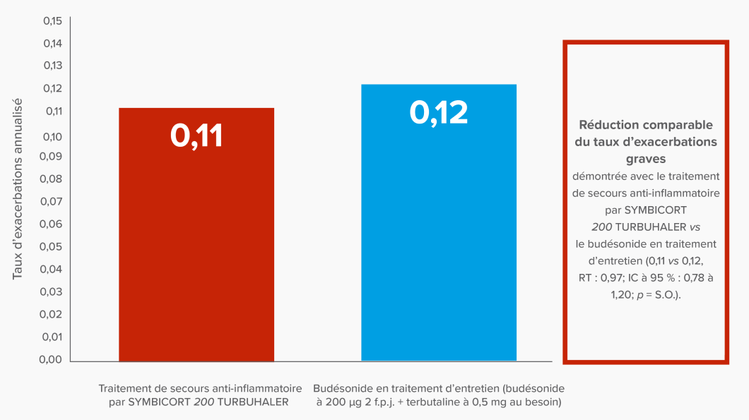 Graphique à barres illustrant la réduction comparable du taux d’exacerbations graves démontrée avec le traitement de secours anti-inflammatoire par SYMBICORT 200 TURBUHALER vs le budésonide en traitement d’entretien (taux d’exacerbations annualisé : 0,11 vs 0,12; RT : 0,97; IC à 95 % : 0,78 à 1,20; p = S.O.)
