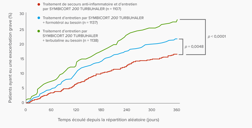Graphique linéaire illustrant le fait que le traitement de secours anti-inflammatoire et traitement d’entretien par SYMBICORT 200 TURBUHALER a retardé de manière significative la survenue de la première exacerbation grave comparativement à SYMBICORT 200 TURBUHALER en traitement d’entretien + formotérol au besoin et à SYMBICORT 200 TURBUHALER en traitement d’entretien + terbutaline au besoin (traitement de secours anti-inflammatoire et traitement d’entretien par SYMBICORT 200 TURBUHALER vs SYMBICORT 200 TURBUHALER en traitement d’entretien + formotérol, p = 0,0048; traitement de secours anti-inflammatoire et traitement d’entretien par SYMBICORT 200 TURBUHALER vs SYMBICORT 200 TURBUHALER en traitement d’entretien + terbutaline, p < 0,0001)
